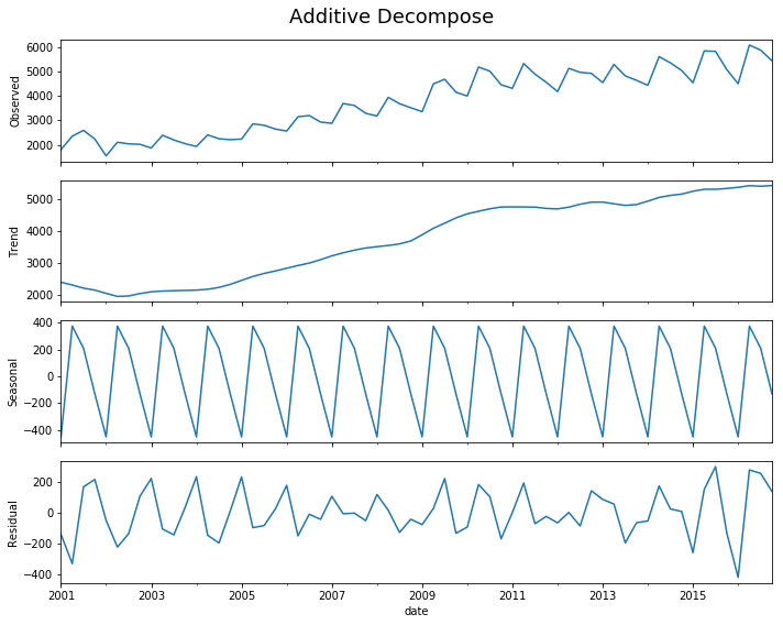 Components of Time Series — Business Analytics 1.0 documentation