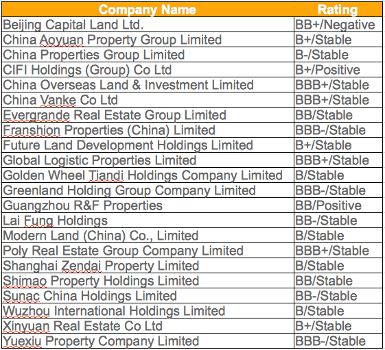 Rating 22 China Real Estate Developers Which Will Survive 2014?