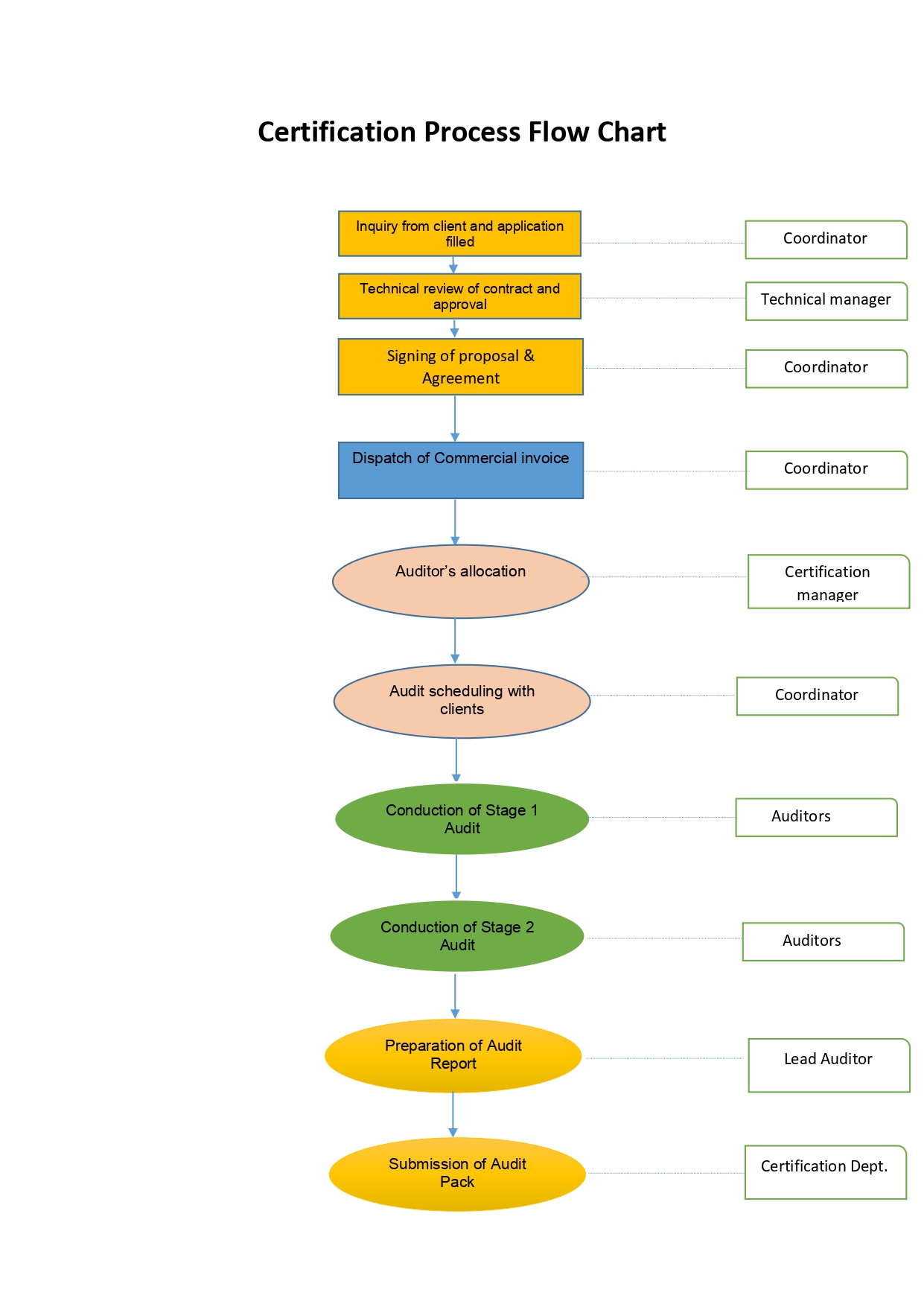 Certification Process Flow Chart Minhaj Halal Certification (Pvt) Ltd.