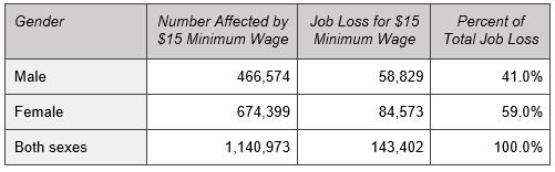 Raising PA’s Minimum Wage to 15 Would Kill Over 143,000 Jobs
