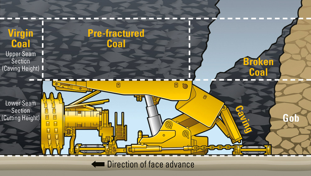 Efficient Mining of High Seams with Automated LTCC