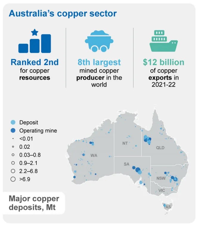 Australian resource exports set for 464 billion record in 202223 on
