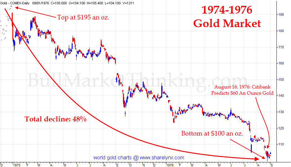 History shows gold may drop to as low as 900 an oz. and still remain