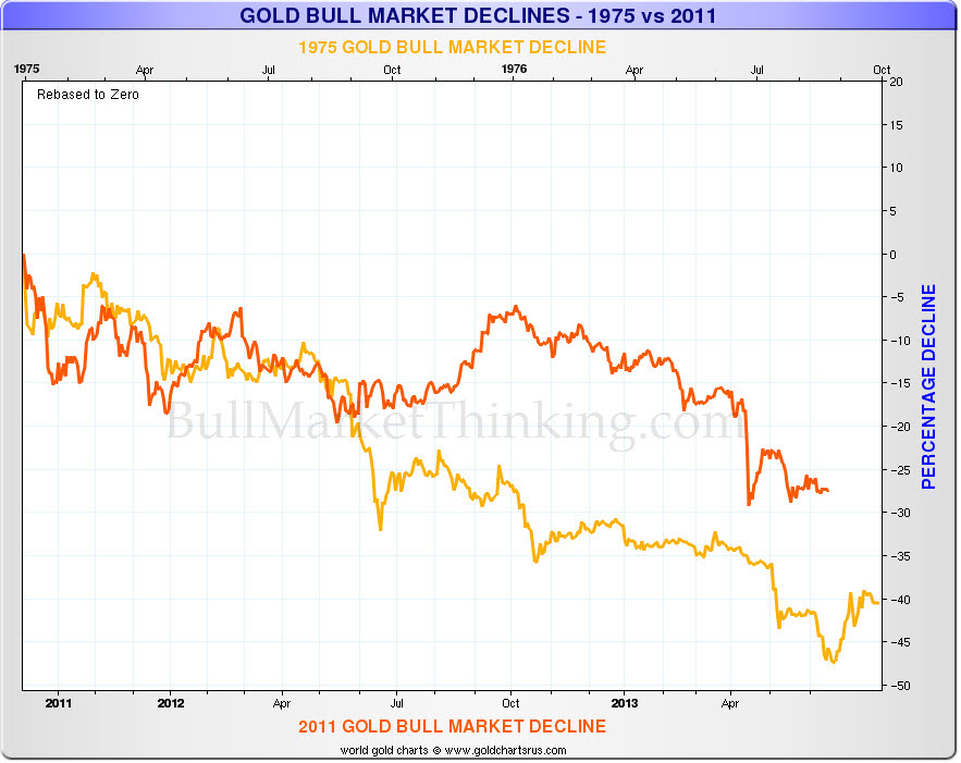 History shows gold may drop to as low as 900 an oz. and still remain