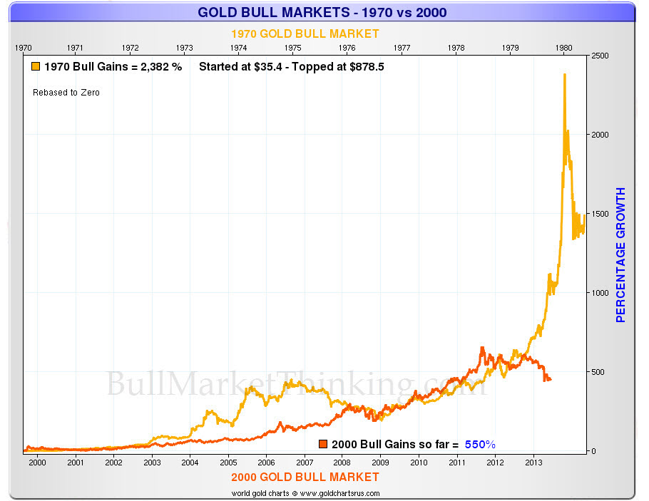 History shows gold may drop to as low as 900 an oz. and still remain