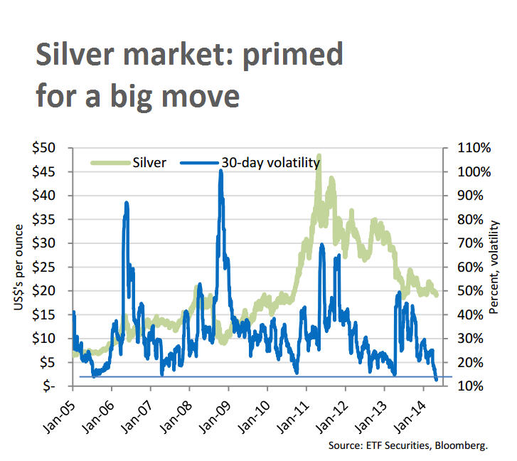 CHART Silver price volatility lowest in decade now watch it move