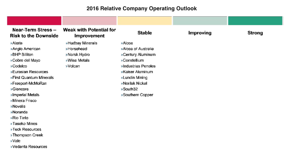 Weak Metal Prices To Hit Miners Through 2016 — Moody's - Mining.com
