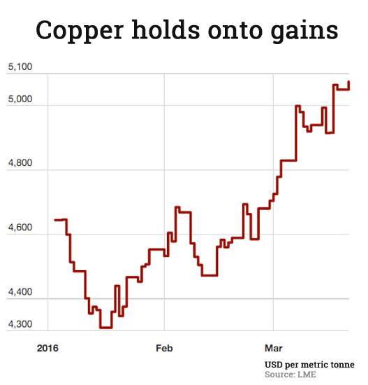 Copper price jumps to 20week high