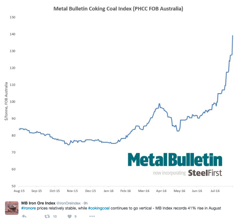Coking coal prices are on fire — up more than 80 in six months