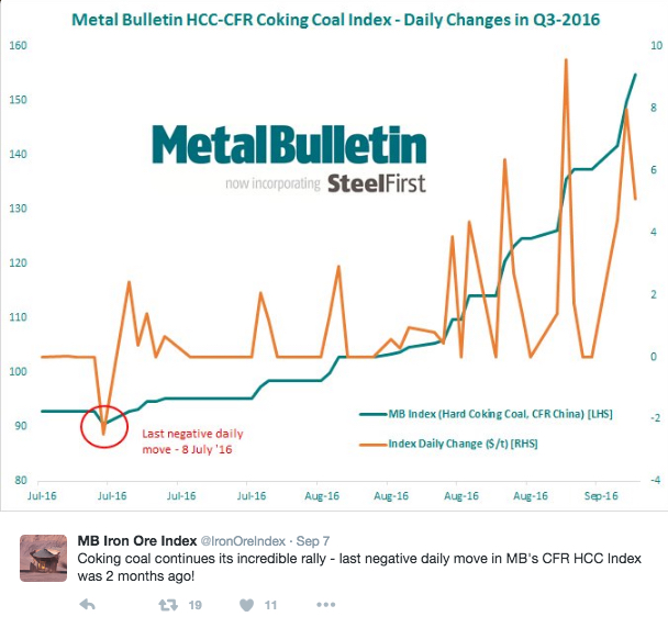 Coking coal prices go gangbusters — up almost 150