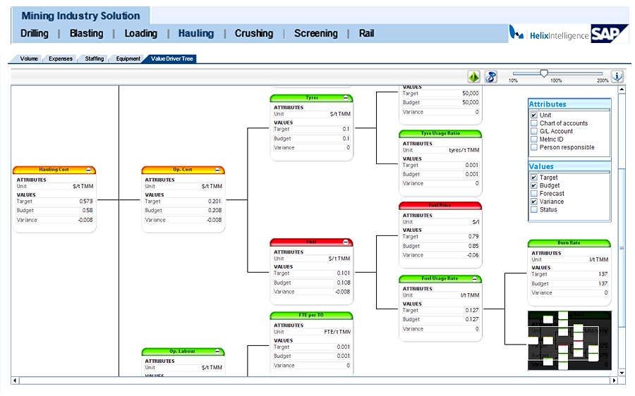 Product Launch Helix Driver Tree for SAP Mining Industry Solution