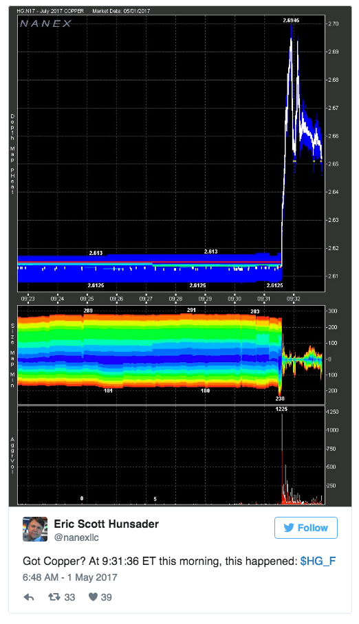 Freak copper price jump has analysts scratching their heads
