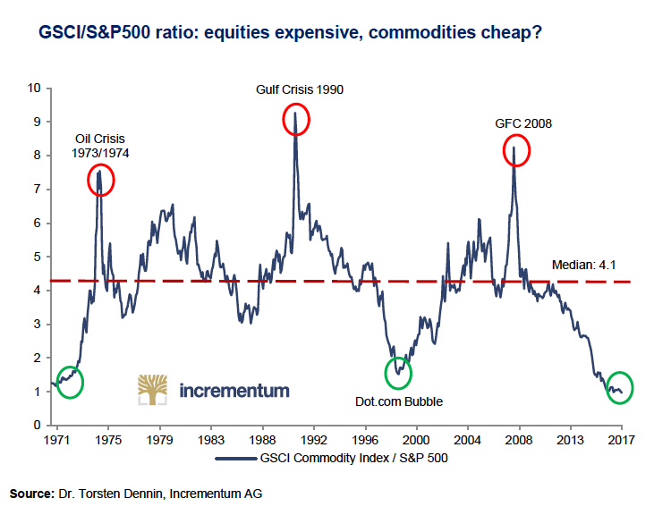 CHART Commodity prices slump to 50year low against US stocks