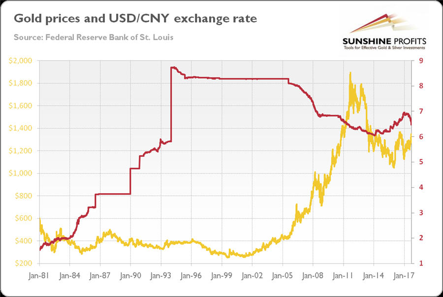 Yuan and gold