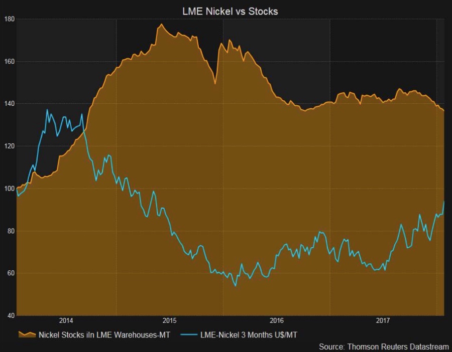China demand and tight supplies set to sustain nickel price rally
