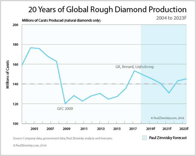 Why rough diamond prices are at a 52week high