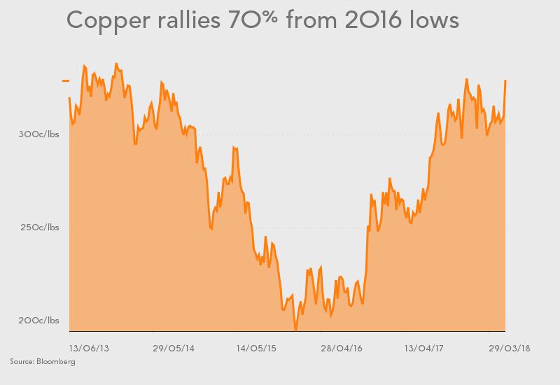 Copper price Chinese concentrate imports hit 18year high