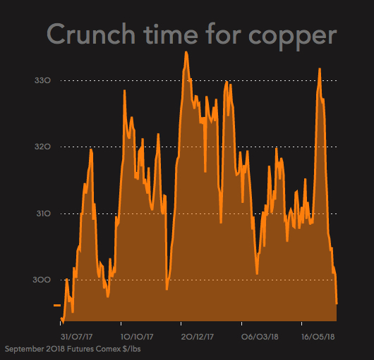 Copper price drops to 9month low, but what about strikes?