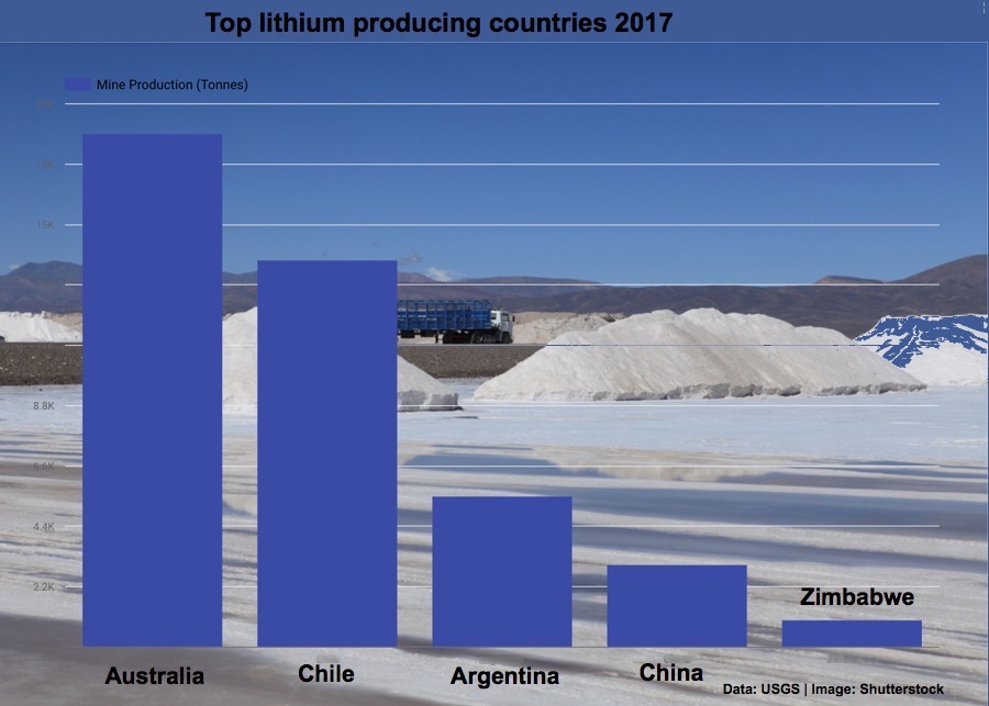 Lithium Chile’s No. 4 mining export