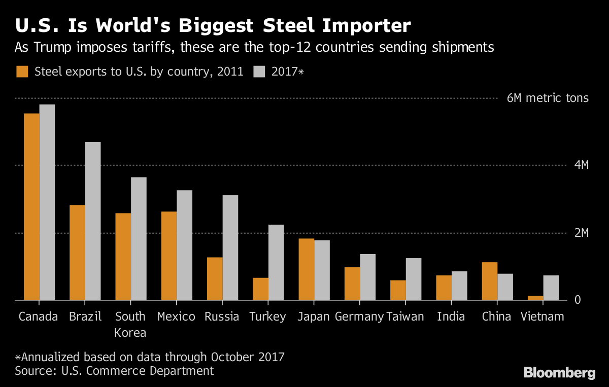 ussteelimporter