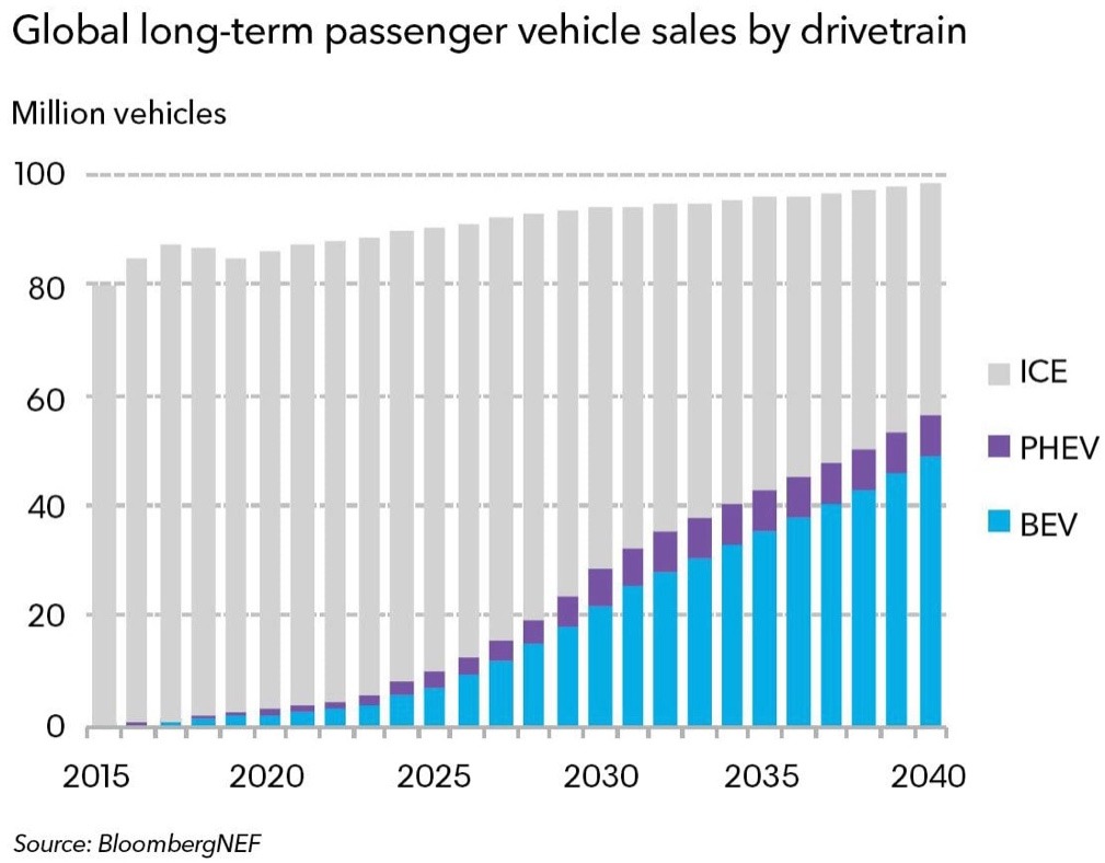 Electric vehicles Forecast to make up 57 of sales by 2040 MiningIR