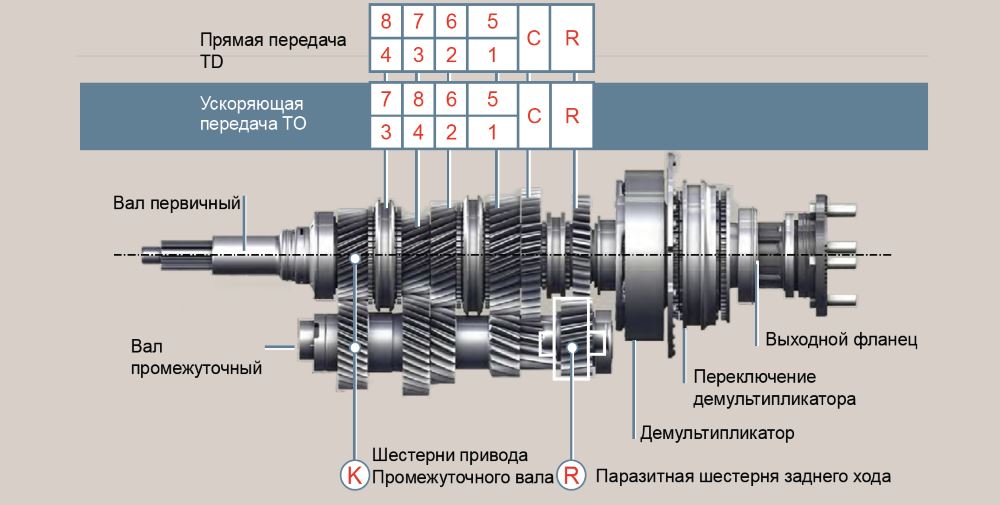 Устройство кпп zf 16s151 особенности, отзывы, фото и видеообзор