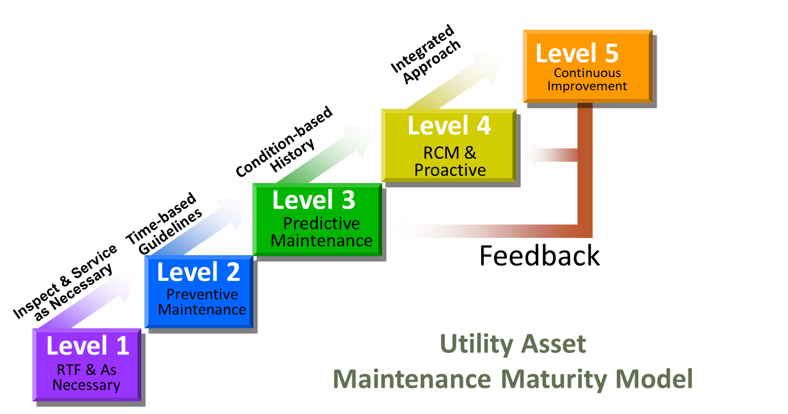 MinMax introduces Utility Asset Maturity Model at WESCO Seminar