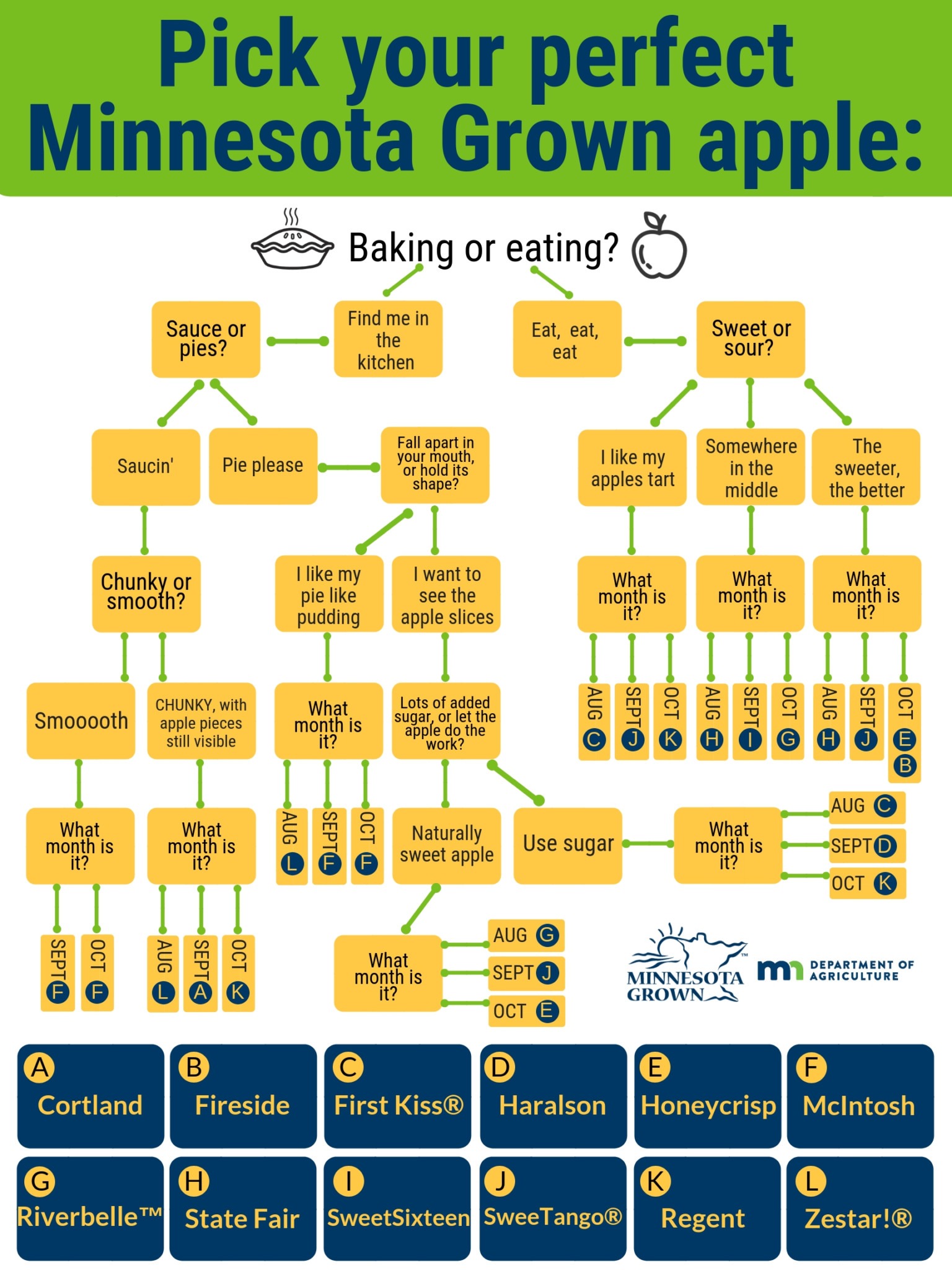 FINAL Apple Selection Flow Chart Minnesota Grown
