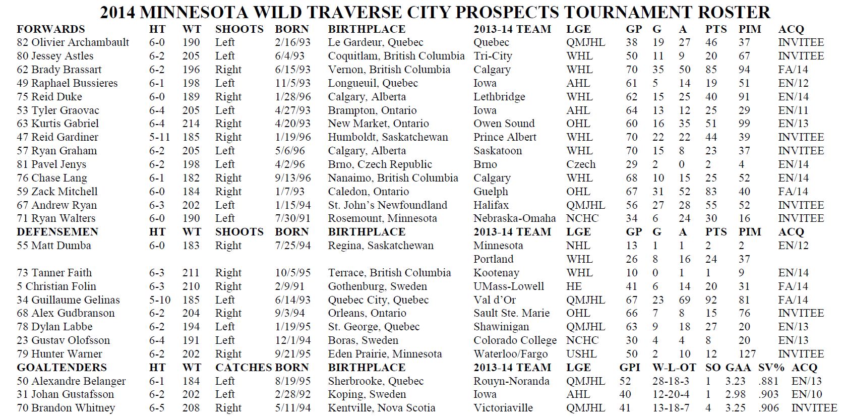Wild Prospects Traverse City Bound Minnesota Hockey Magazine