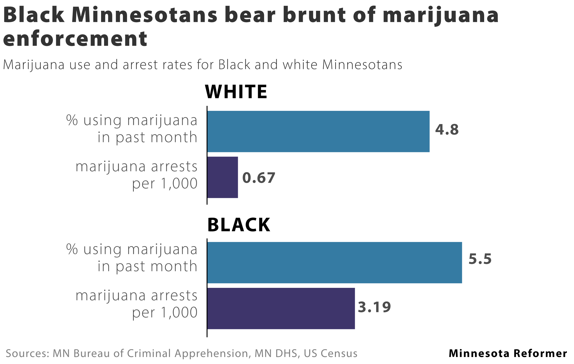 Minnesota's Black marijuana users far more likely to face arrest than