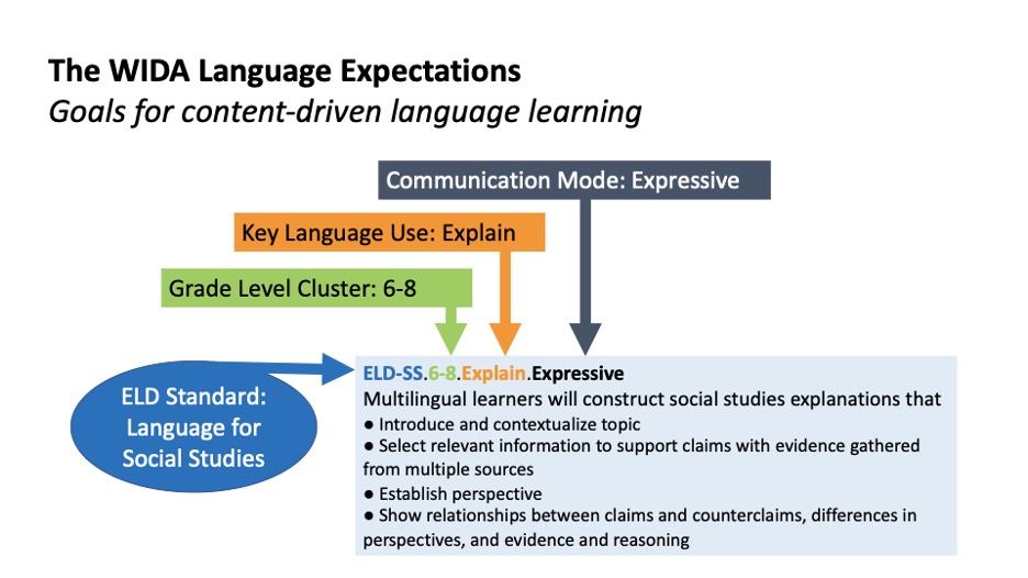 What’s the same and what’s been updated in the WIDA English Language