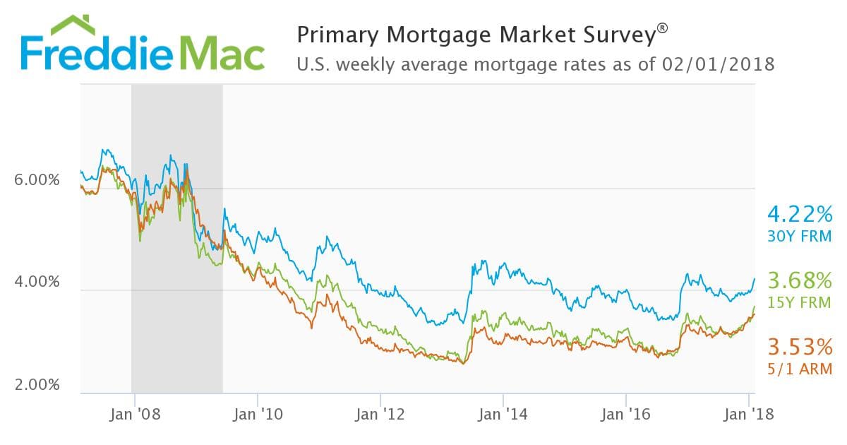 Mortgage Rates Get the Latest from Realty