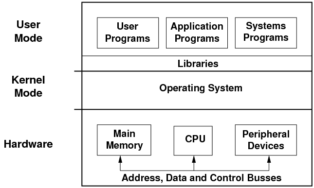 Introduction to Operating Systems