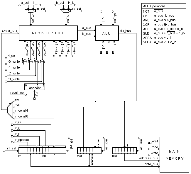 An Example Microcoded CPU