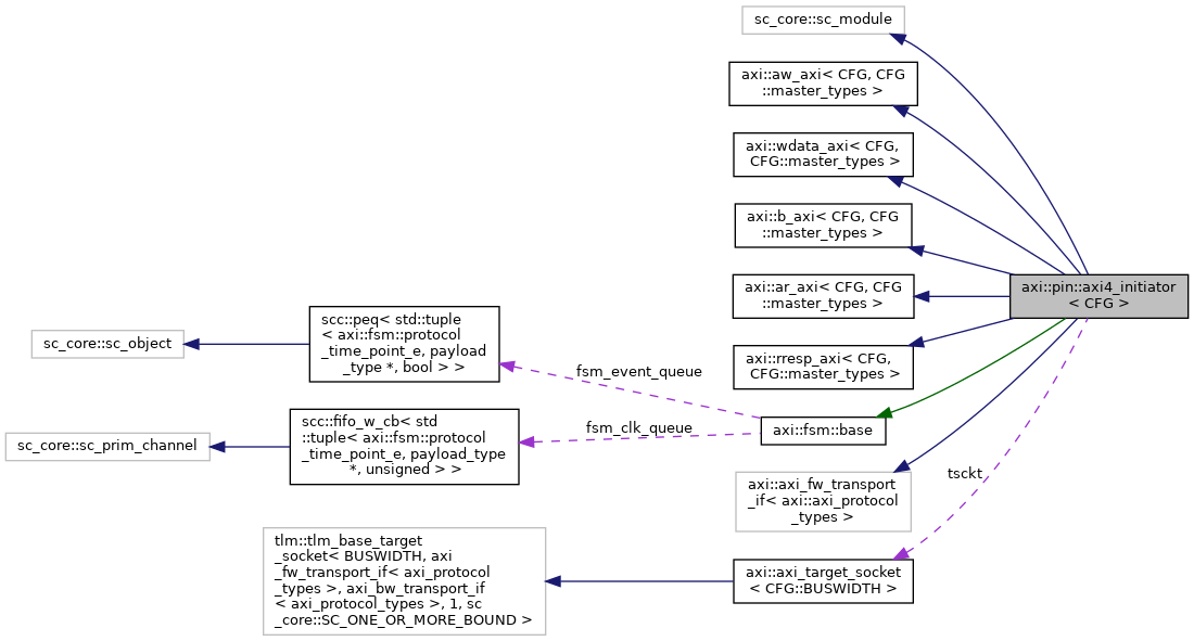 scc axipinaxi4_initiator Struct Template Reference