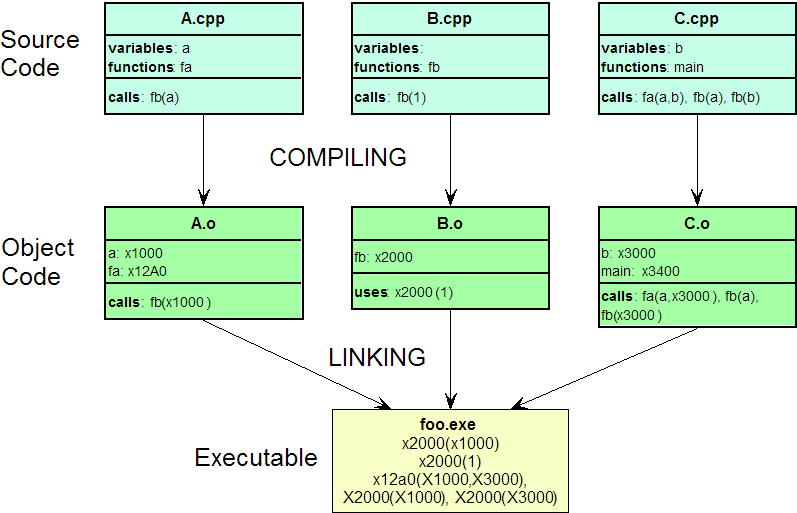 [LLVM] 정적 라이브러리(Static Library), 동적 라이브러리(Shared Library) 만들기
