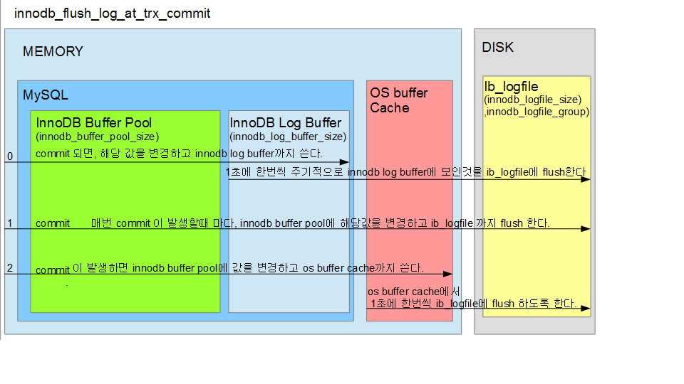 개념도와 튜닝 포인트 MINSQL