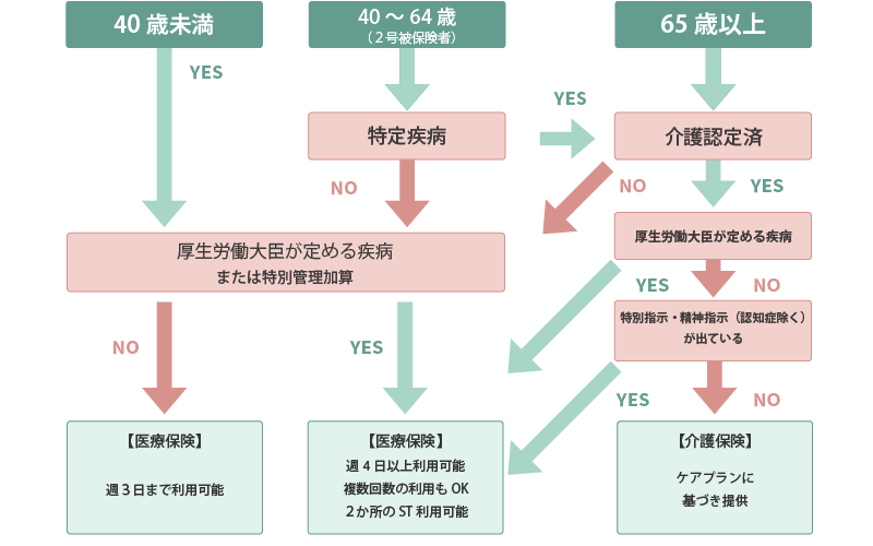 保険 フローチャート Hoken Nays.