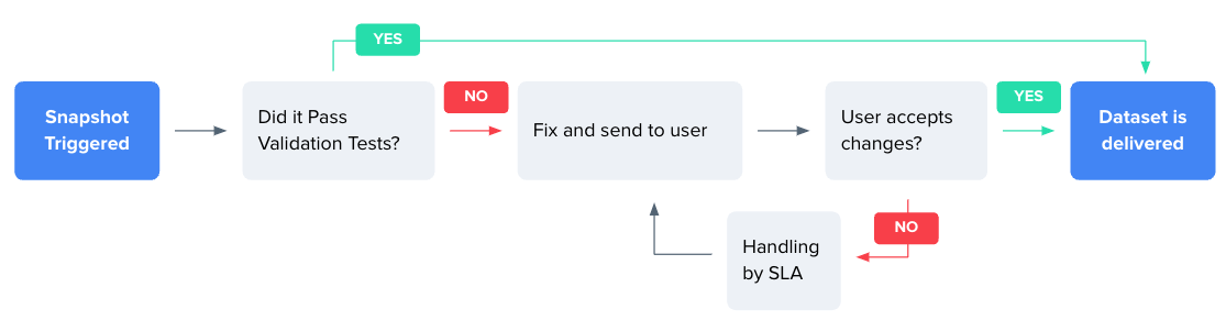 Data validation for Customers - Bright Data Docs