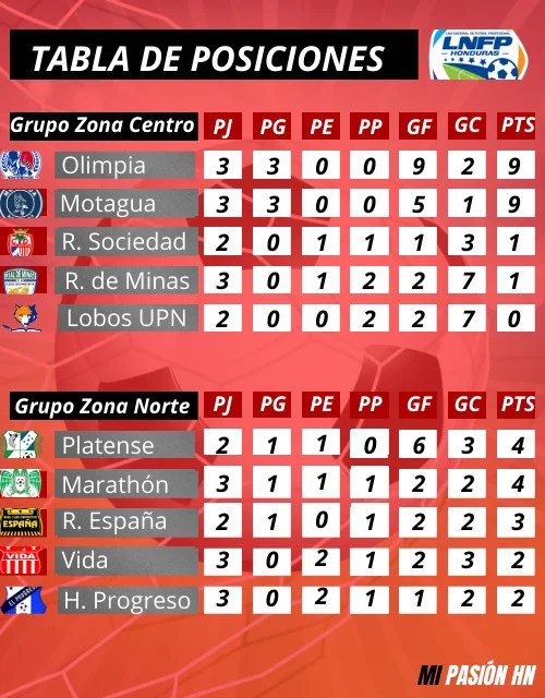 Así marcha la tabla de posiciones del torneo Clausura de la Liga
