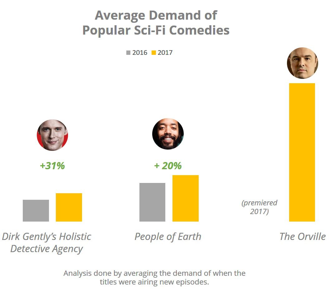 The Most Popular Television Subgenres for 2017 in the USA