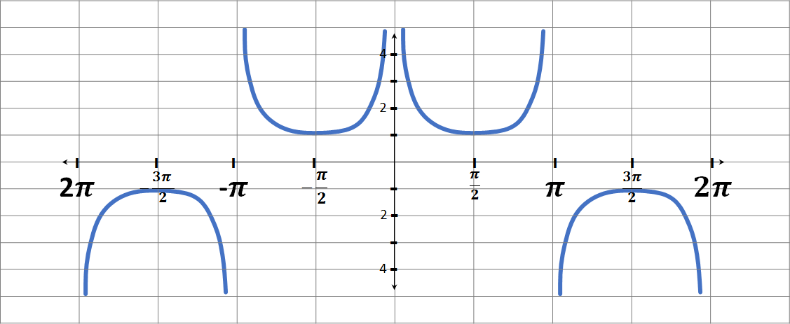 Gráficos trigonométricos