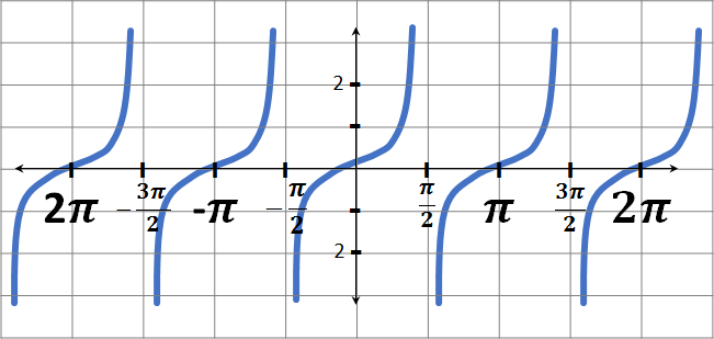 Gráficos trigonométricos