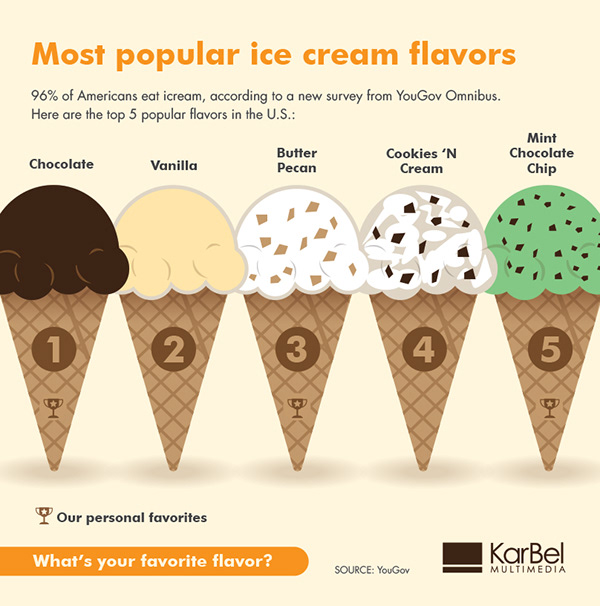 All 32+ Pictures what is the most popular flavor in the world Sharp