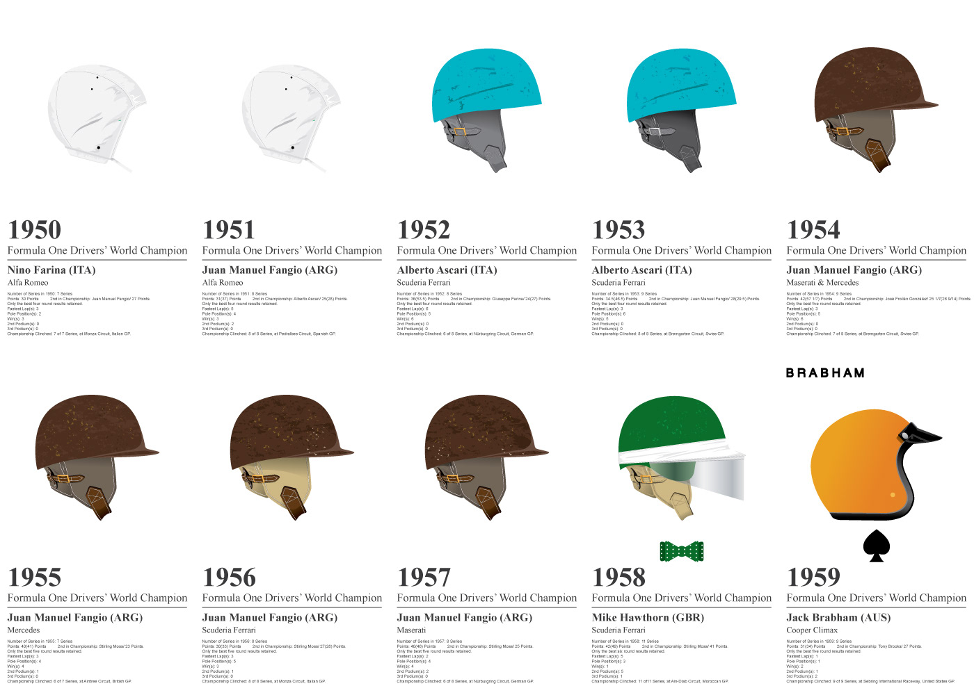 F1 Drivers' Champion Helmet Infographic on Behance