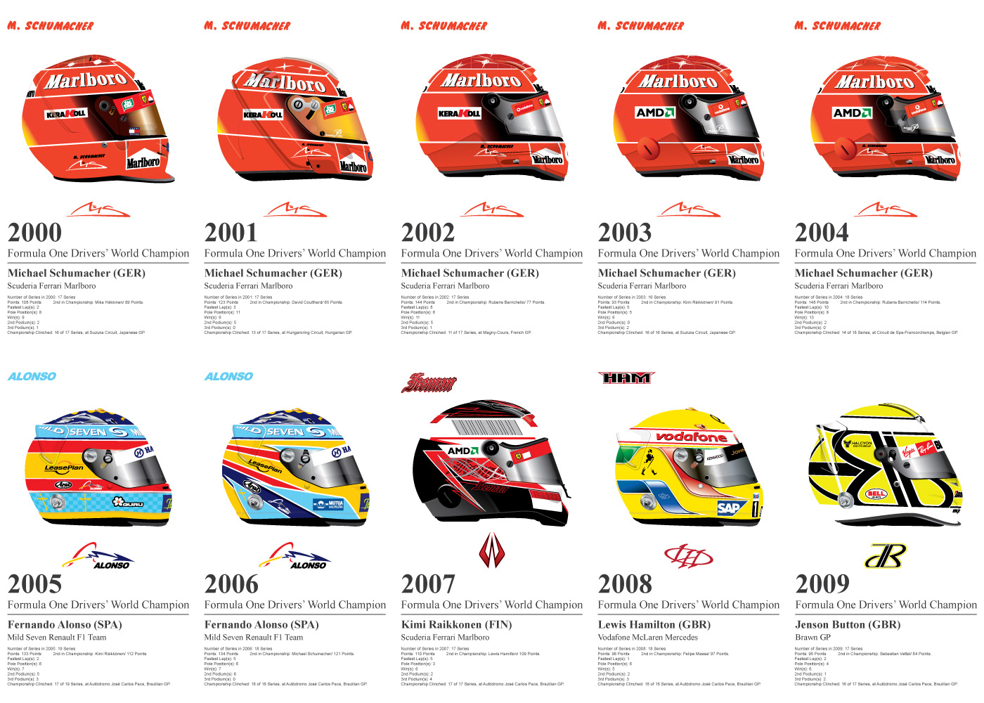 F1 Drivers' Champion Helmet Infographic on Behance