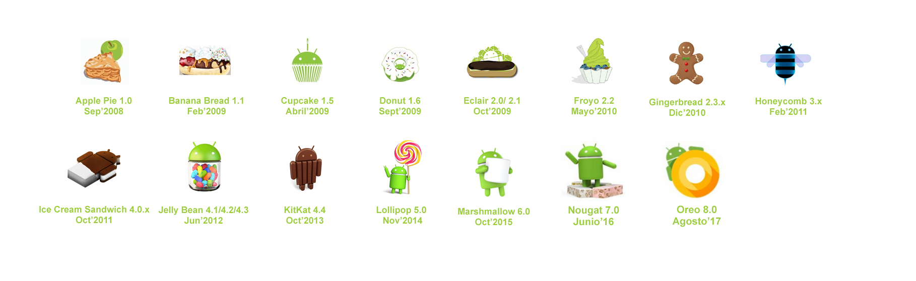 ¿Por qué las versiones de Android tienen nombres de postres?