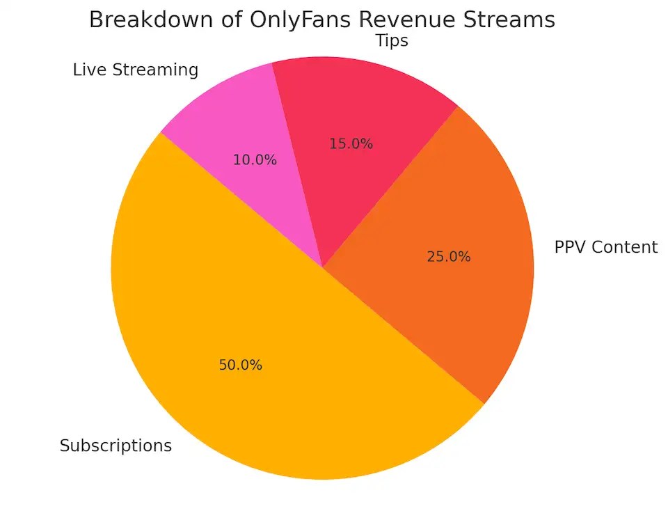 How does OnlyFans Business Model Works & Explained