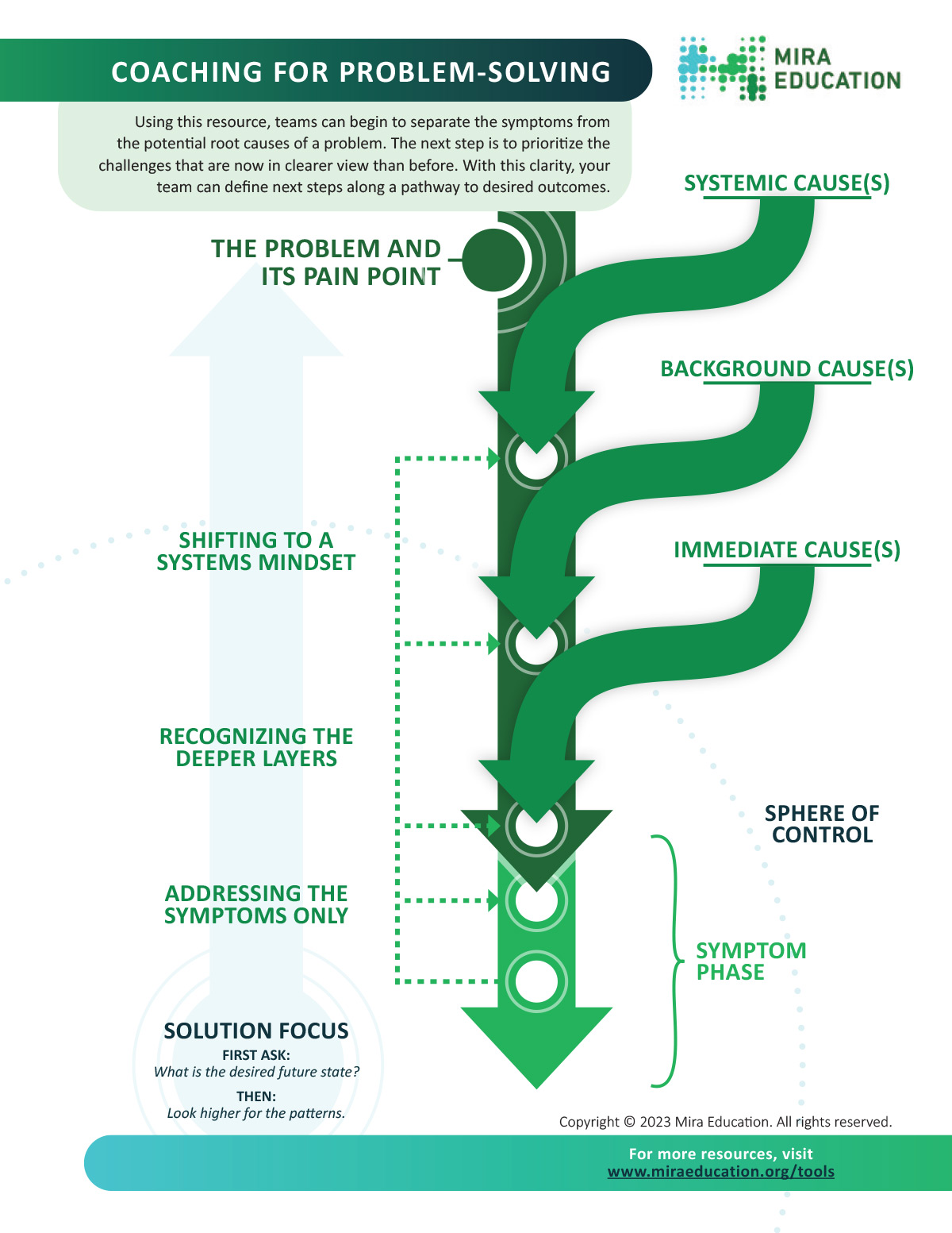 Conversation Guide Coaching for Problem Solving Mira Education