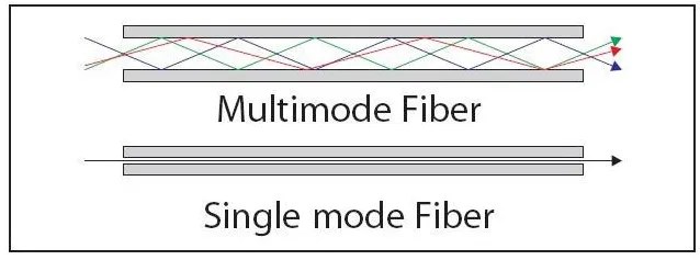 To single mode or multimode? That is the question. Mirapath Blog